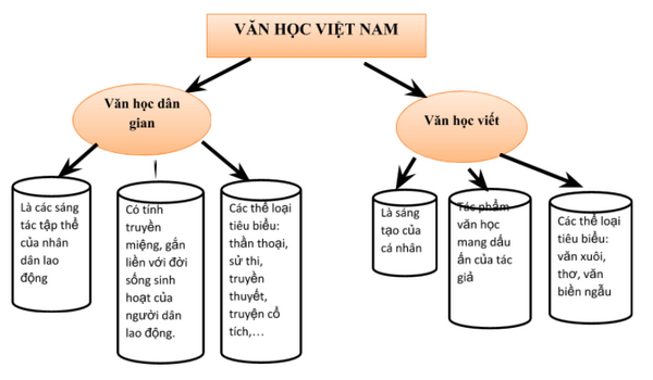 Ôn tập về văn học Việt Nam 